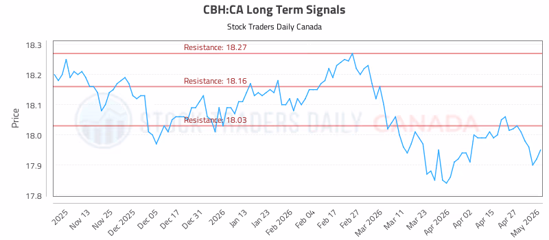 Stock Chart for CBH:CA