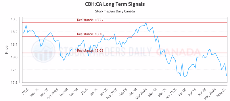 Stock Chart for CBH:CA
