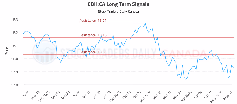 Stock Chart for CBH:CA