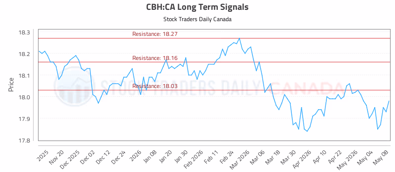 Stock Chart for CBH:CA