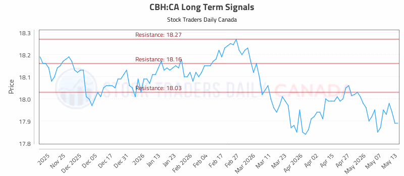 Stock Chart for CBH:CA