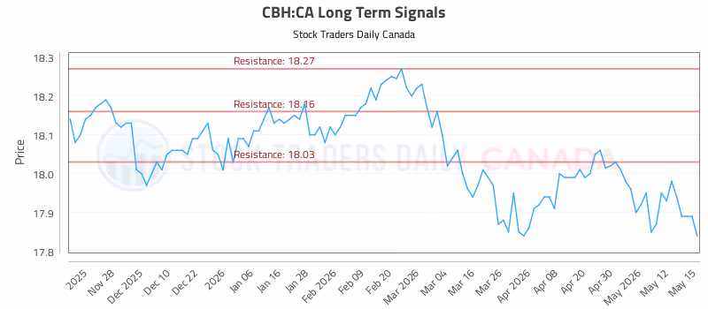 Stock Chart for CBH:CA