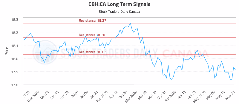 Stock Chart for CBH:CA
