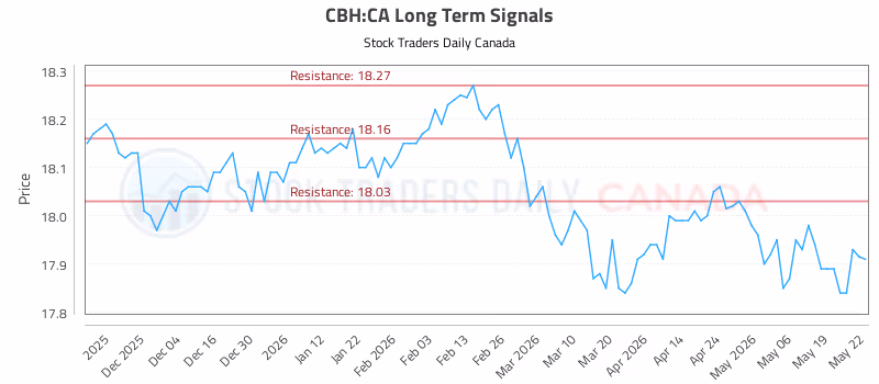 Stock Chart for CBH:CA