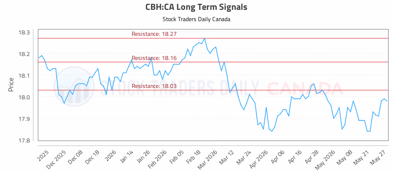 Stock Chart for CBH:CA