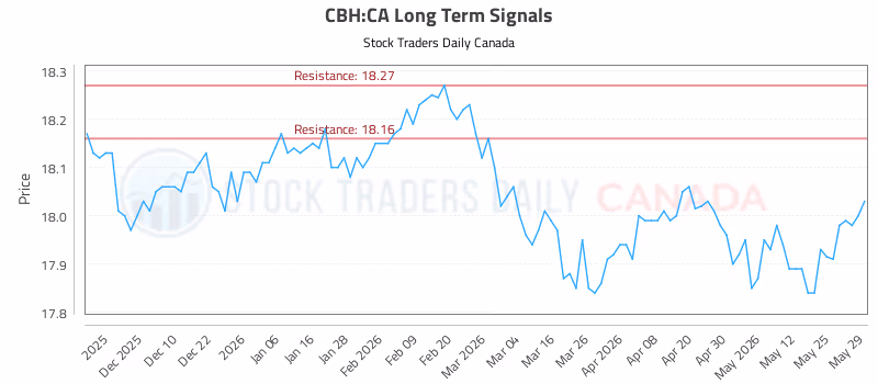 Stock Chart for CBH:CA