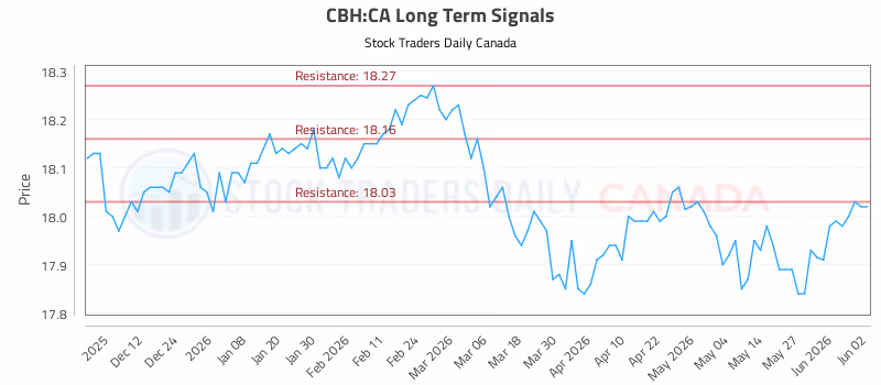 Stock Chart for CBH:CA