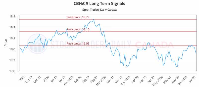 Stock Chart for CBH:CA