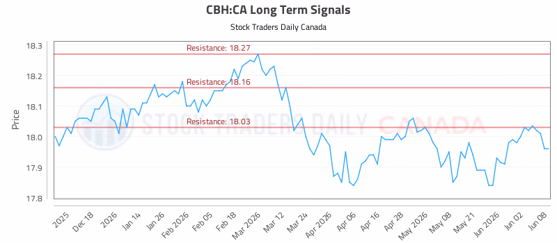 Stock Chart for CBH:CA