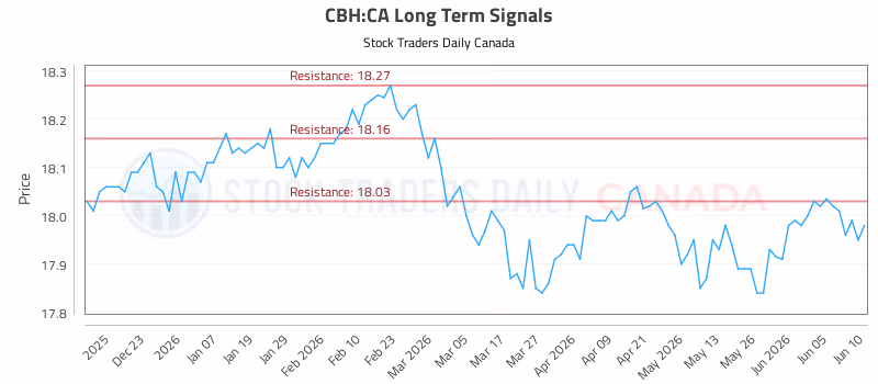 Stock Chart for CBH:CA