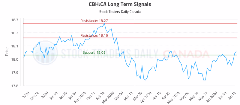 Stock Chart for CBH:CA