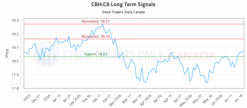 Stock Chart for CBH:CA