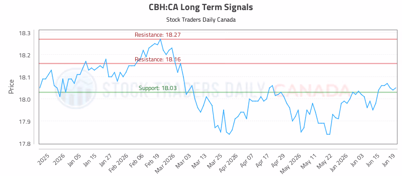 Stock Chart for CBH:CA