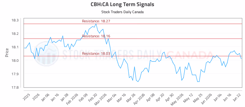 Stock Chart for CBH:CA