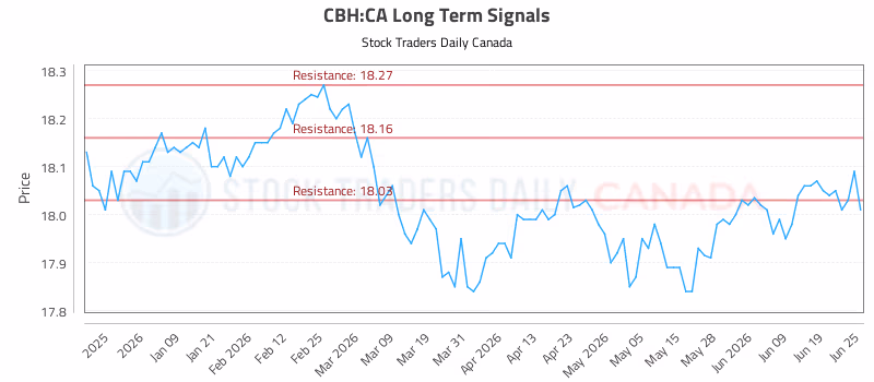 Stock Chart for CBH:CA