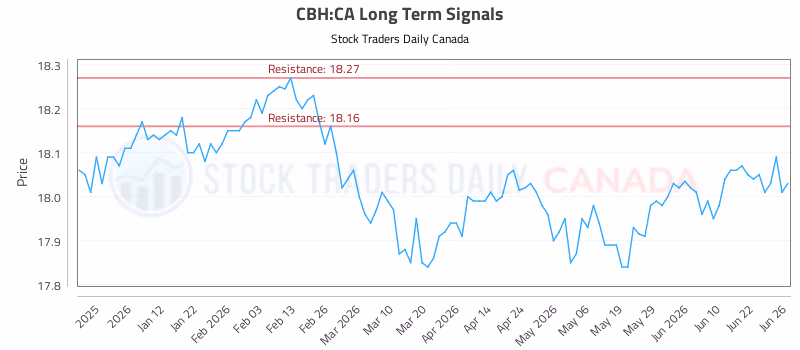 Stock Chart for CBH:CA