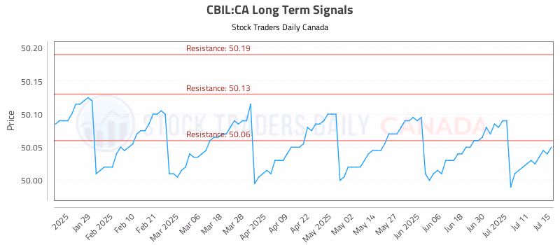 Stock Chart for CBIL:CA