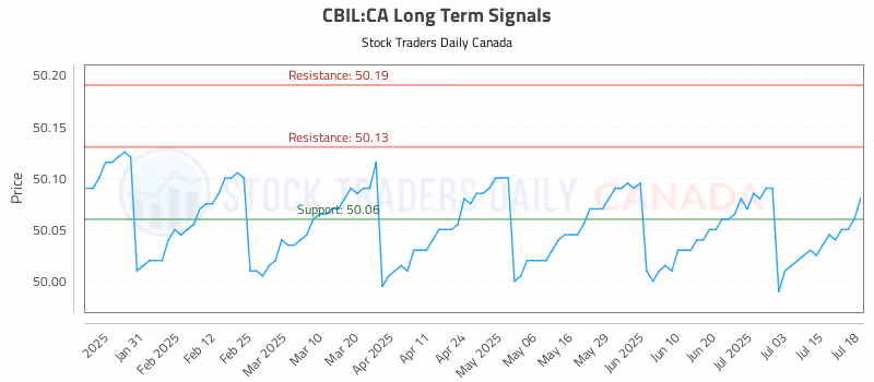 Stock Chart for CBIL:CA