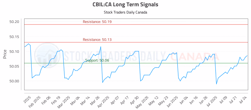 Stock Chart for CBIL:CA