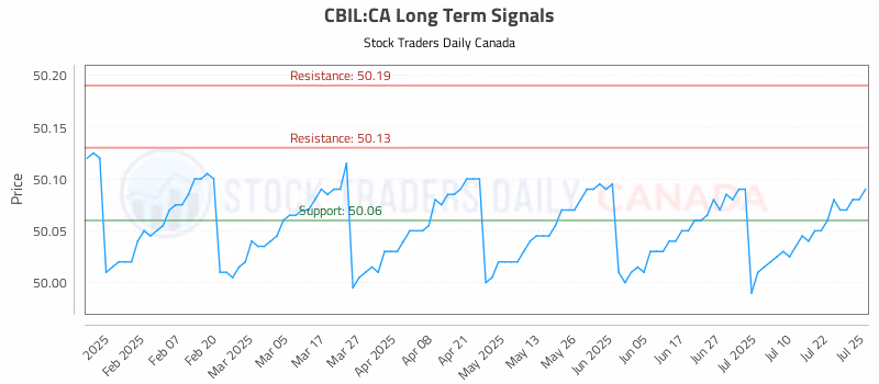 Stock Chart for CBIL:CA