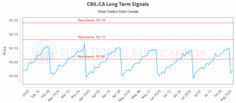 Stock Chart for CBIL:CA