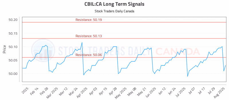 Stock Chart for CBIL:CA