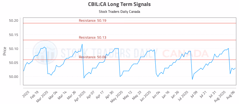 Stock Chart for CBIL:CA