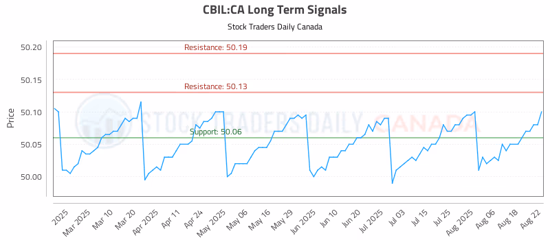 Stock Chart for CBIL:CA
