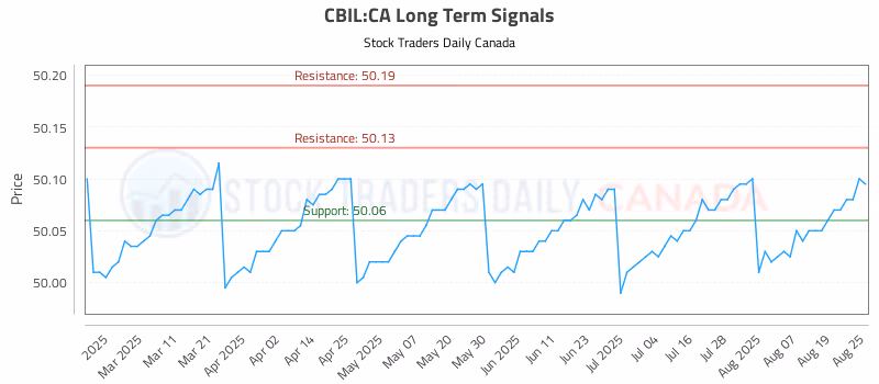 Stock Chart for CBIL:CA