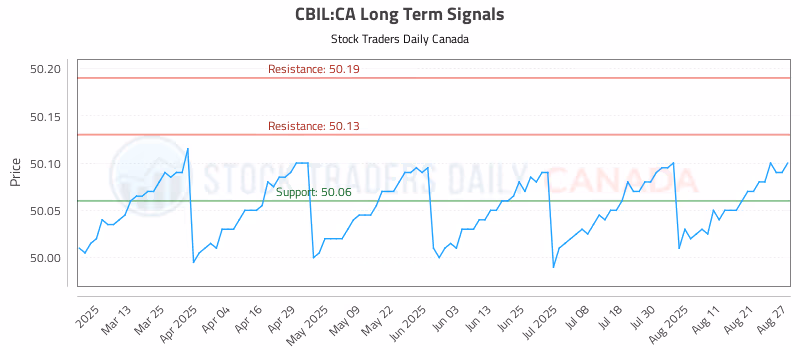 Stock Chart for CBIL:CA