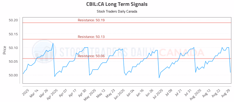 Stock Chart for CBIL:CA