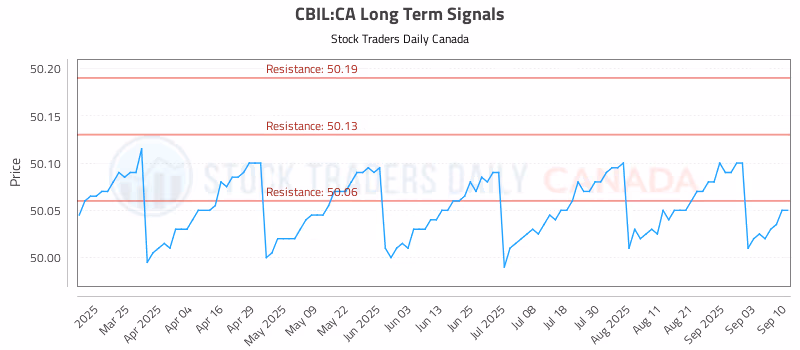 Stock Chart for CBIL:CA