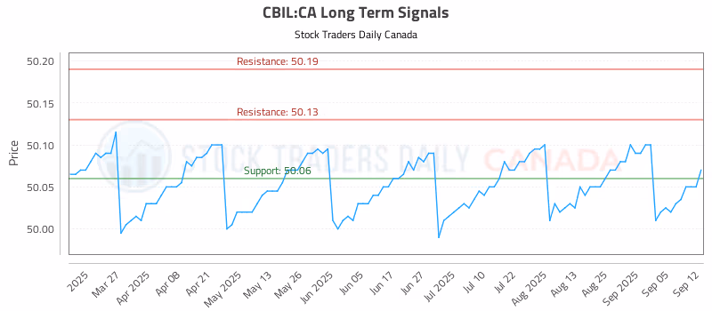 Stock Chart for CBIL:CA