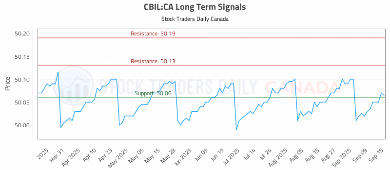 Stock Chart for CBIL:CA