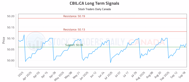 Stock Chart for CBIL:CA