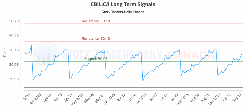 Stock Chart for CBIL:CA
