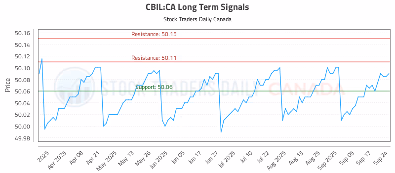 Stock Chart for CBIL:CA