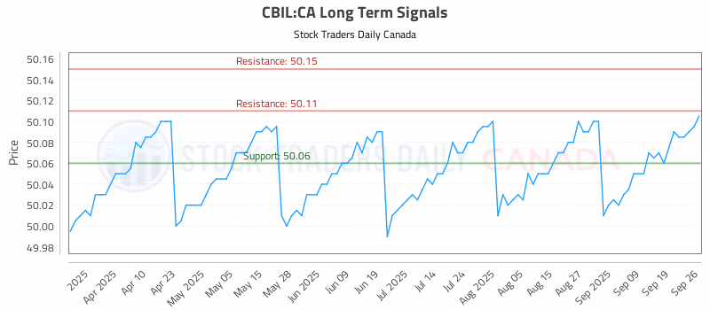 Stock Chart for CBIL:CA