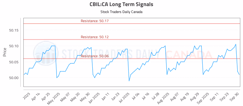 Stock Chart for CBIL:CA