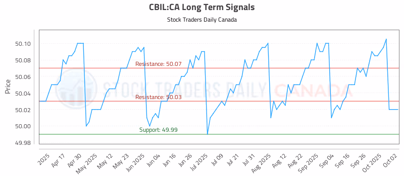 Stock Chart for CBIL:CA