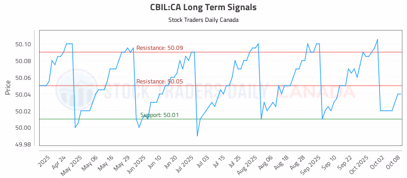 Stock Chart for CBIL:CA