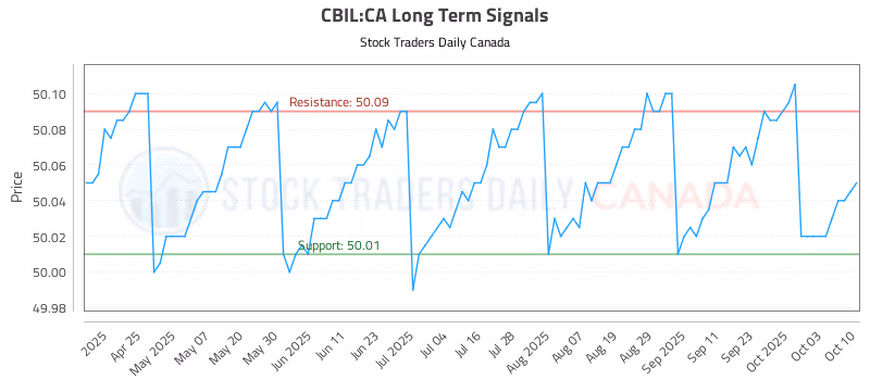 Stock Chart for CBIL:CA