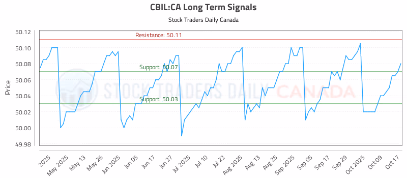 Stock Chart for CBIL:CA