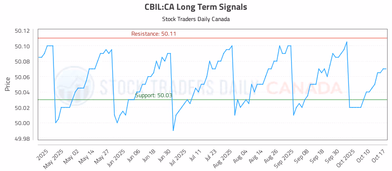 Stock Chart for CBIL:CA