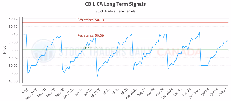 Stock Chart for CBIL:CA