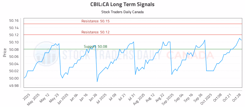Stock Chart for CBIL:CA
