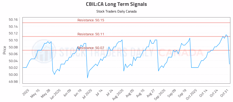 Stock Chart for CBIL:CA