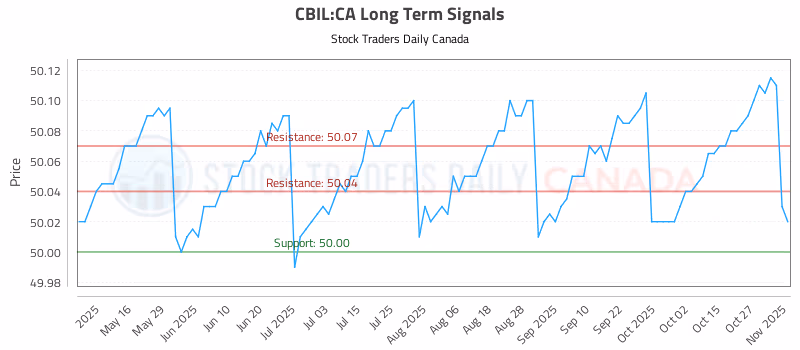 Stock Chart for CBIL:CA