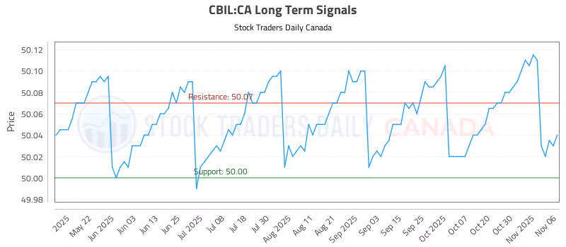 Stock Chart for CBIL:CA