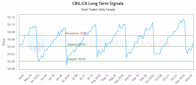 Stock Chart for CBIL:CA